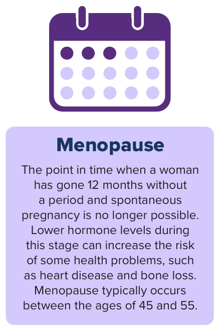 Infographic with a dark purple icon of a calendar page with the first three days filled in. Under the icon is a light purple box with the text -- Menopause The point in time when a woman has gone 12 months without a period and spontaneous pregnancy is no longer possible. Lower hormone levels during this stage can increase the risk of some health problems, such as heart disease and bone loss. Menopause typically occurs between the ages of 45 and 55.