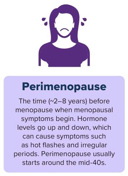 Infographic with a dark purple icon of a woman with a frown and drops of sweat near her face. Under the icon is a light purple box with the text “Perimenopause The time (~2–8 years) before menopause when menopausal symptoms begin. Hormone levels go up and down, which can cause symptoms such as hot flashes and irregular periods. Perimenopause usually starts around the mid-40s.