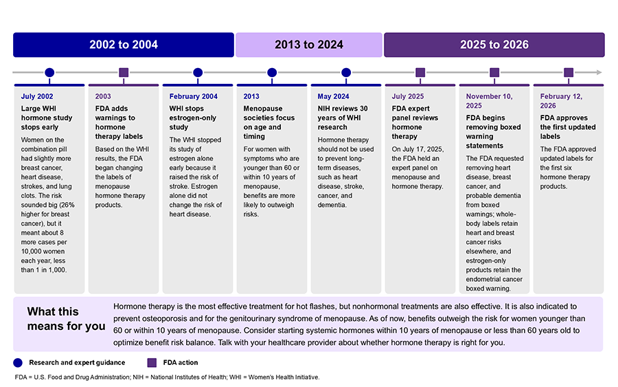 Timeline from 2002 to 2026 of eight research findings and FDA actions on menopause hormone therapy, with a summary box titled “What this means for you.